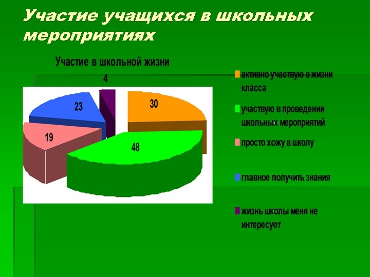 Участие учащихся в школьных мероприятиях 