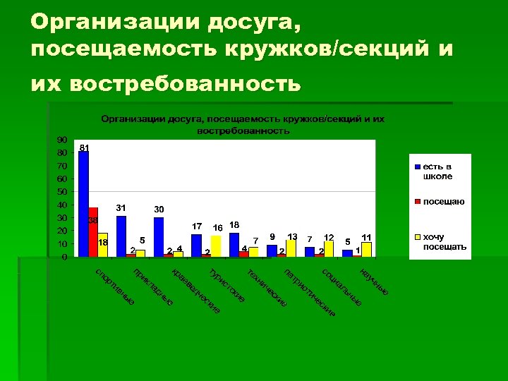 Определить посещать. Диаграмма посещения кружков. Посещаемость детей кружков секций. Динамика посещения кружков и секций школьниками. Диаграмма посещение кружков в школе.