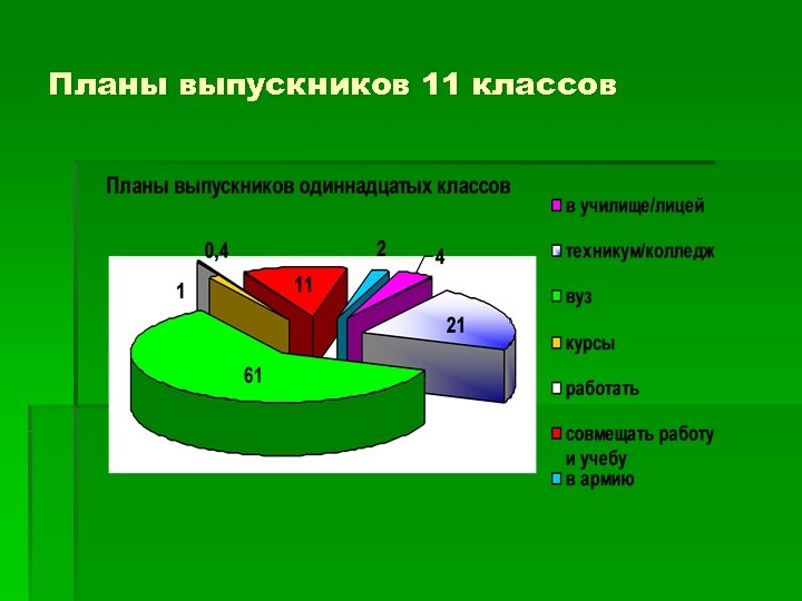 Планы выпускников 11 классов 