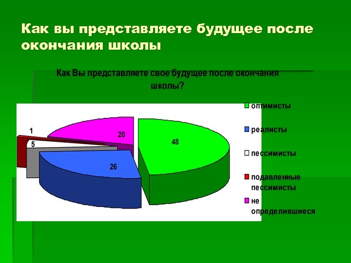 Как вы представляете будущее после окончания школы 