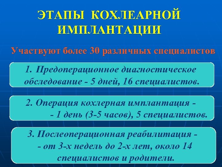ЭТАПЫ КОХЛЕАРНОЙ ИМПЛАНТАЦИИ Участвуют более 30 различных специалистов 1. Предоперационное диагностическое обследование - 5