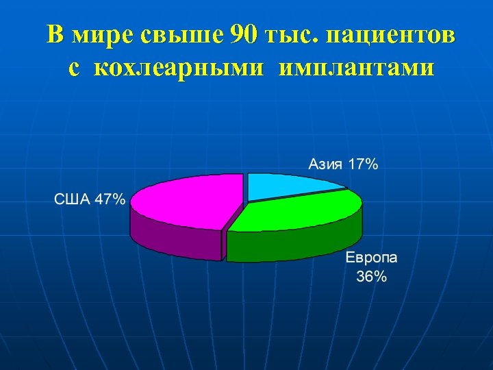 В мире свыше 90 тыс. пациентов с кохлеарными имплантами 