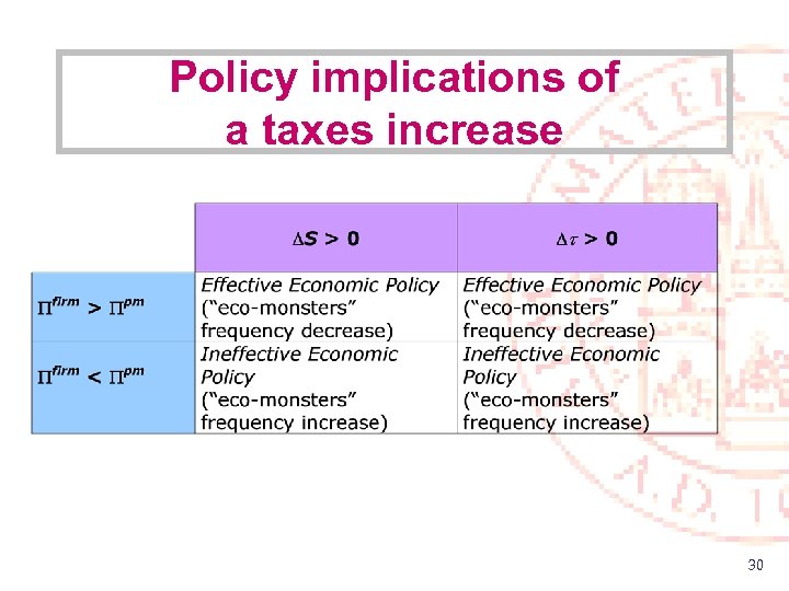 Policy implications of a taxes increase 30 