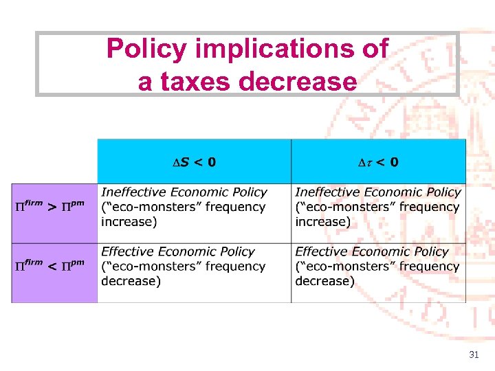 Policy implications of a taxes decrease 31 