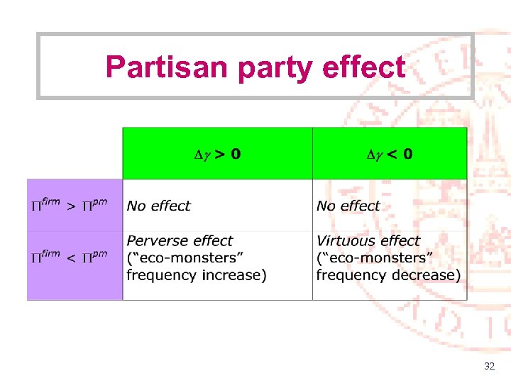 Partisan party effect 32 