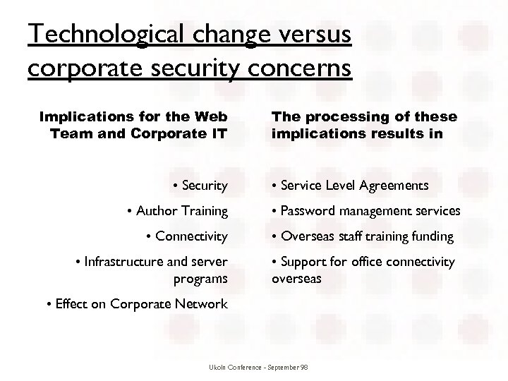 Technological change versus corporate security concerns Implications for the Web Team and Corporate IT