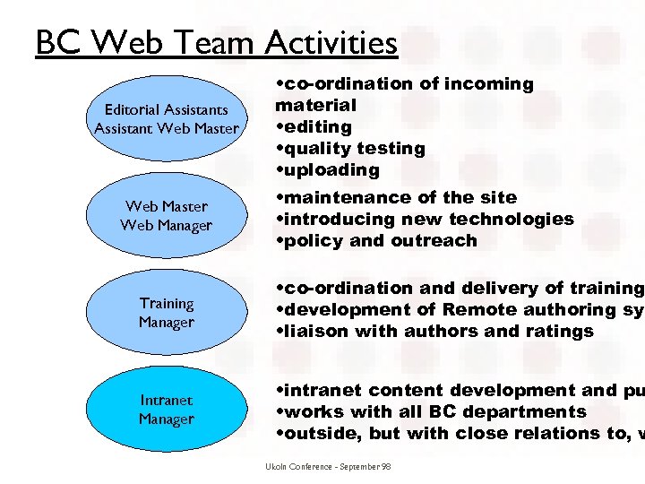 BC Web Team Activities Editorial Assistants Assistant Web Master Web Manager • co-ordination of