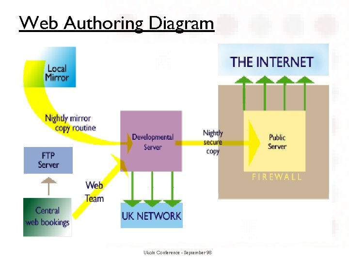 Web Authoring Diagram Ukoln Conference - September 98 