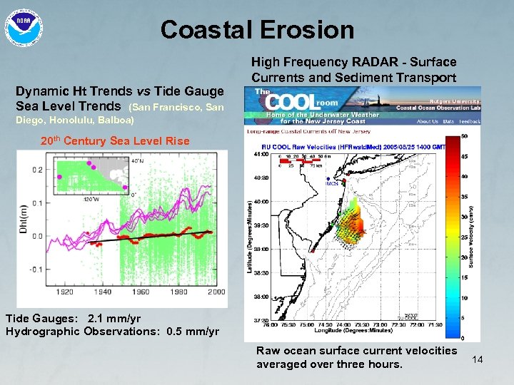 Coastal Erosion Dynamic Ht Trends vs Tide Gauge Sea Level Trends (San Francisco, San