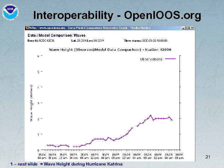 Interoperability - Open. IOOS. org 21 1 – next slide = Wave Height during