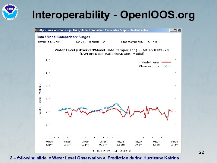 Interoperability - Open. IOOS. org 22 2 – following slide = Water Level Observation