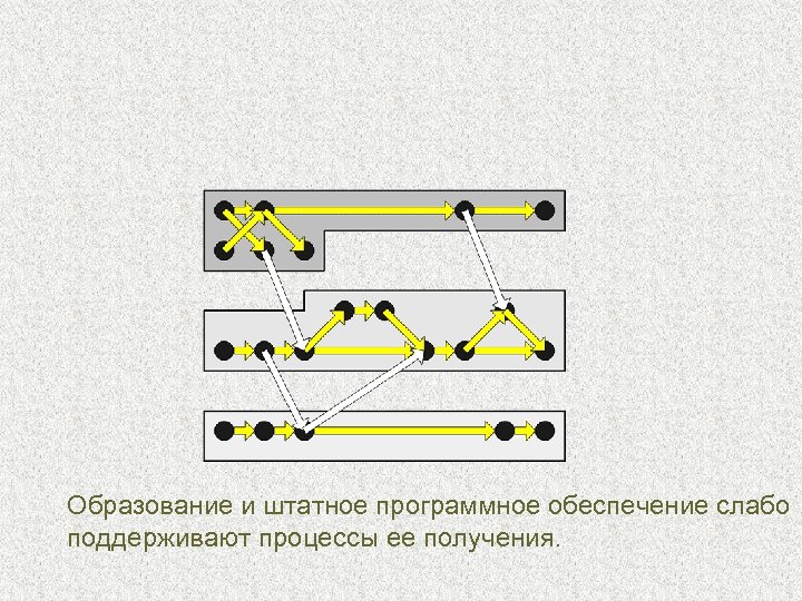 Образование и штатное программное обеспечение слабо поддерживают процессы ее получения. 