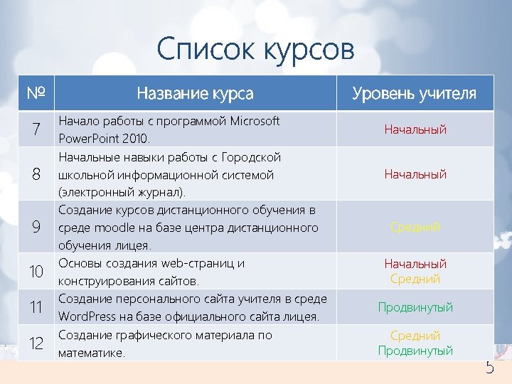 Список курсов № Название курса 7 Начало работы с программой Microsoft Power. Point 2010.