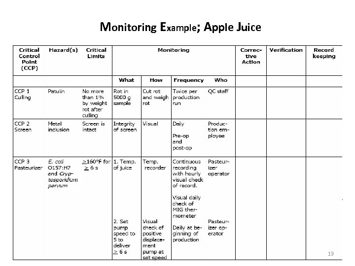 Monitoring Example; Apple Juice 13 