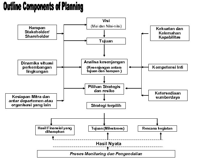 Visi (Misi dan Nilai-nilai) Harapan Stakeholder/ Shareholder Tujuan Kekuatan dan Kelemahan Kapabilitas Analisa kesenjangan