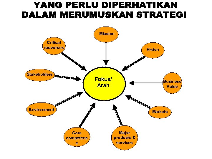 Mission Critical resources Vision Stakeholders Fokus/ Arah Business Value Environment Markets Core competenc e