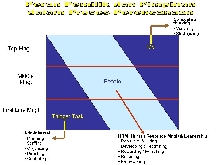 Conceptual thinking: • Visioning • Strategizing Ide Top Mngt Middle Mngt People First Line