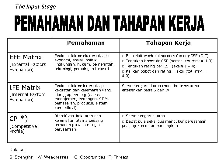 The Input Stage Pemahaman EFE Matrix IFE Matrix (Internal Factors Evaluation) *) (Competitive Profile)