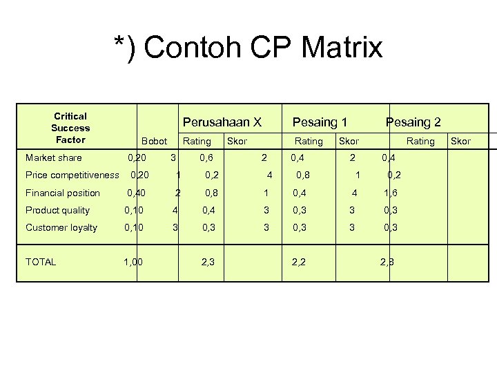 *) Contoh CP Matrix Critical Success Factor Perusahaan X Rating Bobot Market share 0,