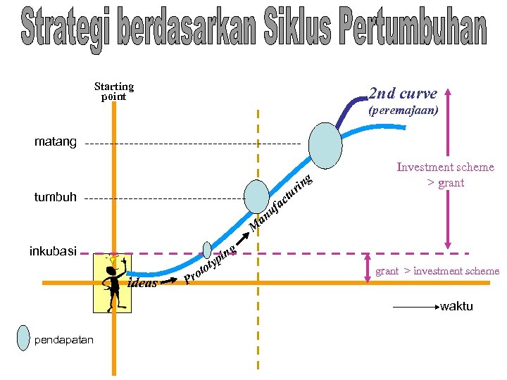 Starting point 2 nd curve (peremajaan) matang g tumbuh c fa tu rin Investment