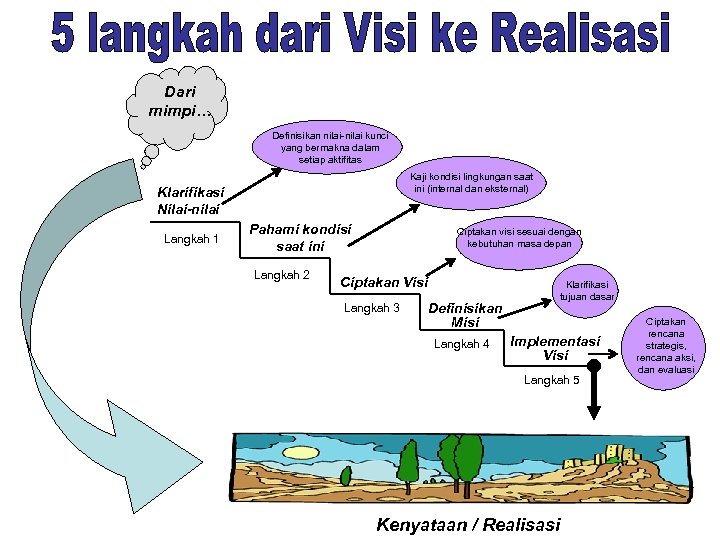 Dari mimpi… Definisikan nilai-nilai kunci yang bermakna dalam setiap aktifitas Kaji kondisi lingkungan saat