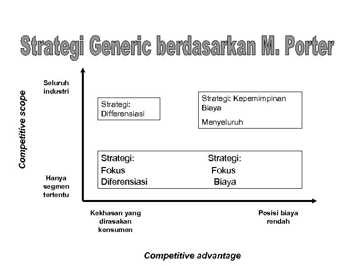 Competitive scope Seluruh industri Strategi: Differensiasi Hanya segmen tertentu Strategi: Fokus Diferensiasi Strategi: Kepemimpinan