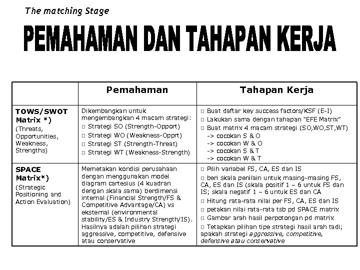 The matching Stage Pemahaman TOWS/SWOT Matrix *) (Threats, Opportunities, Weakness, Strengths) SPACE Matrix*) (Strategic