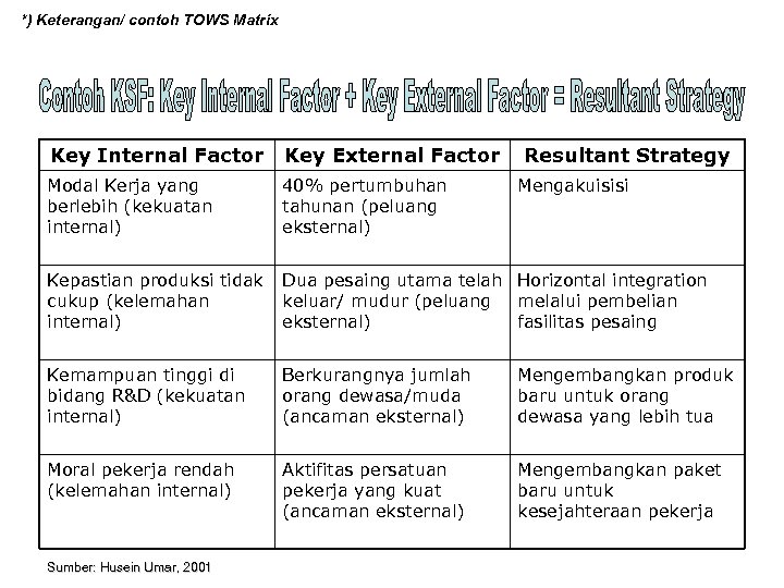 *) Keterangan/ contoh TOWS Matrix Key Internal Factor Key External Factor Modal Kerja yang