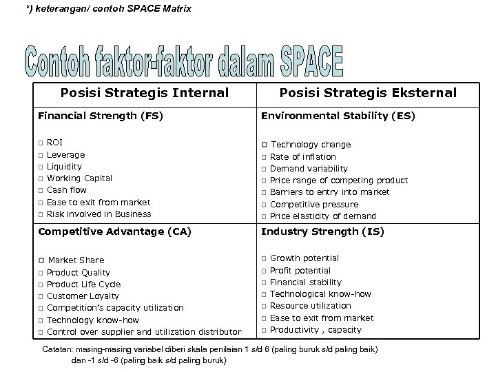 *) keterangan/ contoh SPACE Matrix Posisi Strategis Internal Financial Strength (FS) p p p