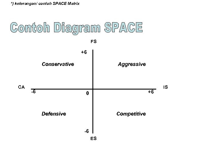 *) keterangan/ contoh SPACE Matrix FS +6 Conservative CA -6 Aggressive +6 0 Defensive