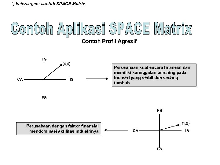 *) keterangan/ contoh SPACE Matrix Contoh Profil Agresif FS (4, 4) CA IS Perusahaan