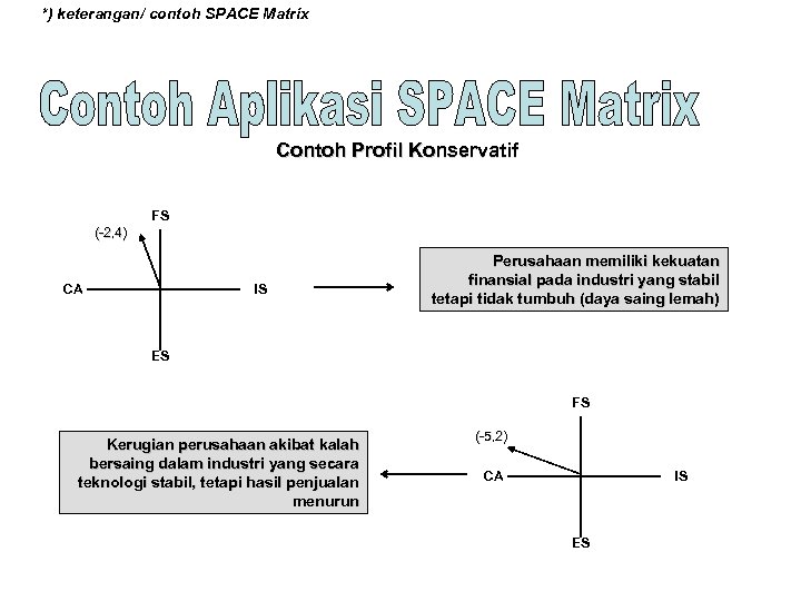 *) keterangan/ contoh SPACE Matrix Contoh Profil Konservatif FS (-2, 4) CA IS Perusahaan