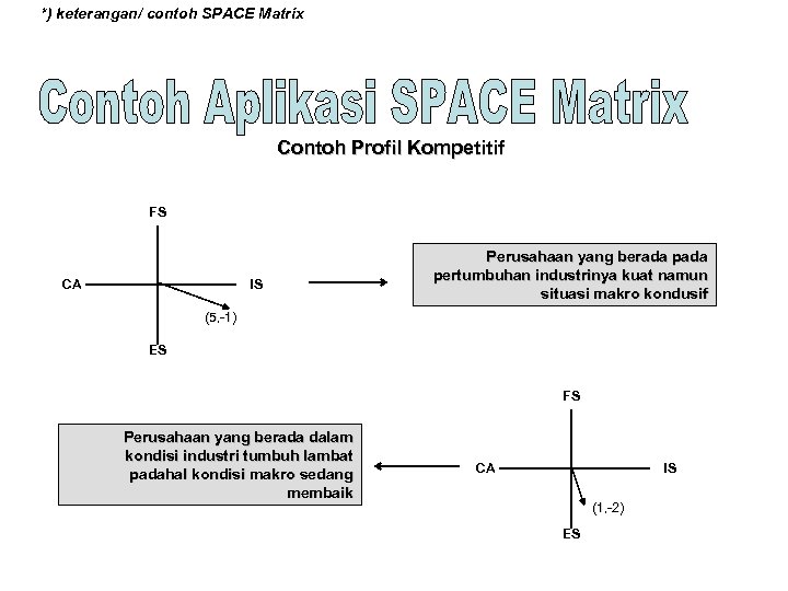 *) keterangan/ contoh SPACE Matrix Contoh Profil Kompetitif FS CA IS Perusahaan yang berada