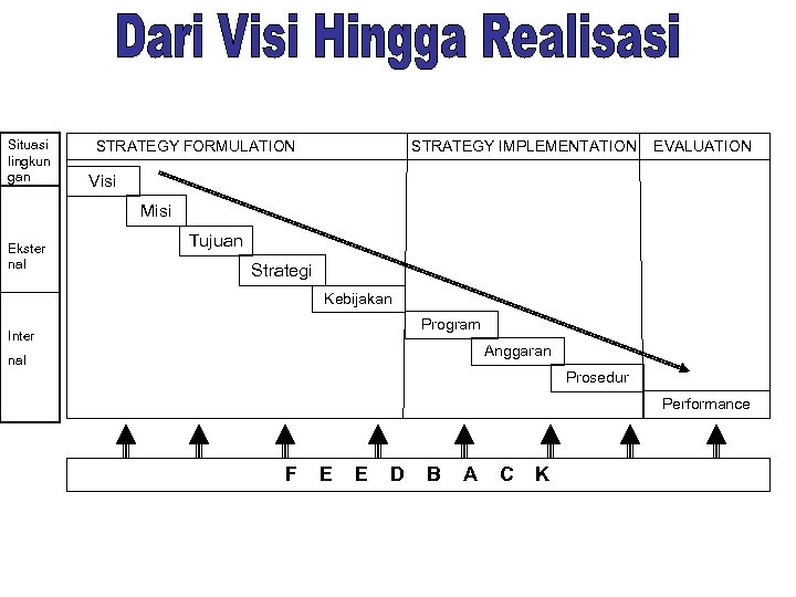 Situasi lingkun gan STRATEGY FORMULATION STRATEGY IMPLEMENTATION EVALUATION Visi Misi Ekster nal Tujuan Strategi