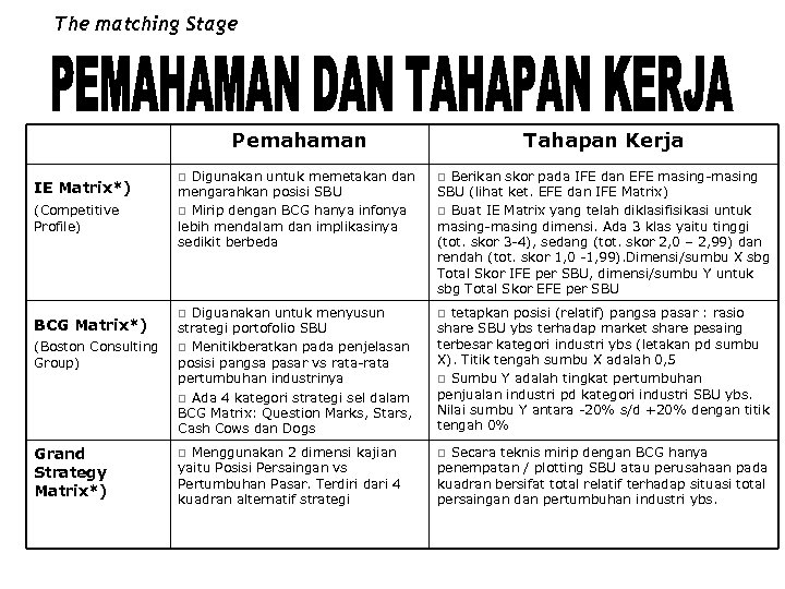 The matching Stage Pemahaman IE Matrix*) (Competitive Profile) BCG Matrix*) (Boston Consulting Group) Grand