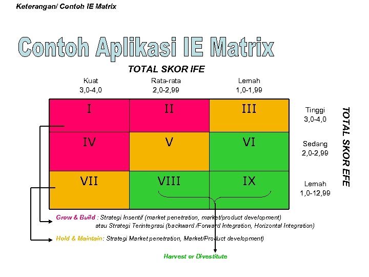 Keterangan/ Contoh IE Matrix TOTAL SKOR IFE Kuat 3, 0 -4, 0 Rata-rata 2,