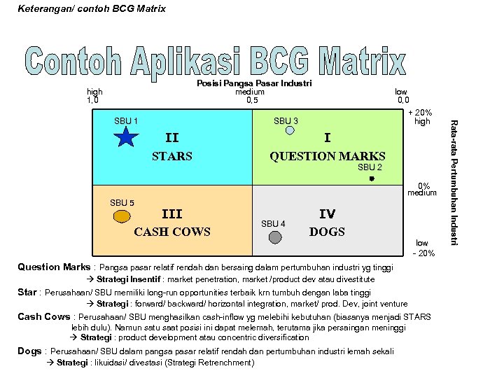 Keterangan/ contoh BCG Matrix Posisi Pangsa Pasar Industri medium 0, 5 high 1, 0