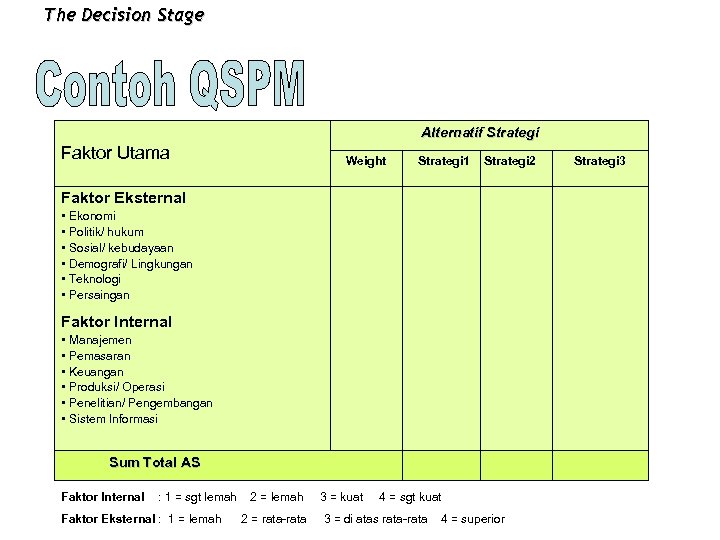 The Decision Stage Alternatif Strategi Faktor Utama Weight Strategi 1 Strategi 2 Faktor Eksternal