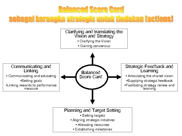 Clarifying and translating the Vision and Strategy • Clarifying the Vision • Gaining consensus