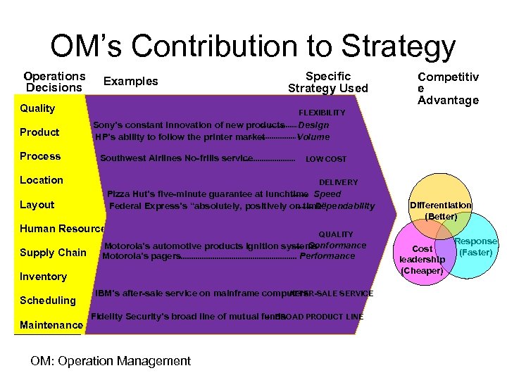 OM’s Contribution to Strategy Operations Decisions Examples Quality Product Process Sony’s constant innovation of