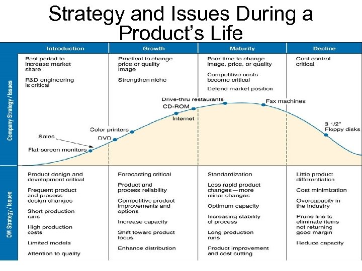 Strategy and Issues During a Product’s Life 