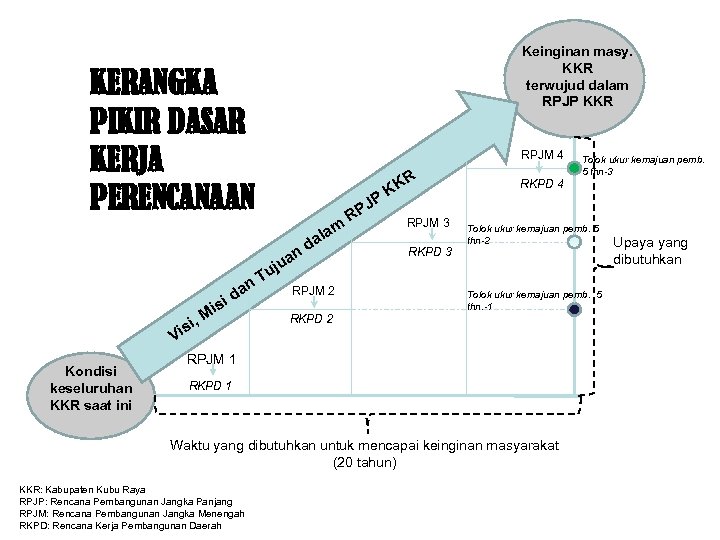 Keinginan masy. KKR terwujud dalam RPJP KKR KERANGKA PIKIR DASAR KERJA PERENCANAAN RPJM 4