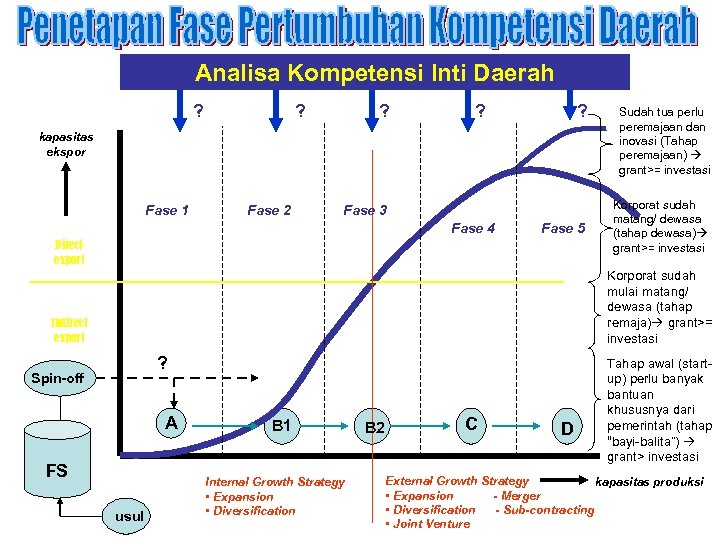 Analisa Kompetensi Inti Daerah ? ? ? kapasitas ekspor Fase 1 Fase 2 Fase