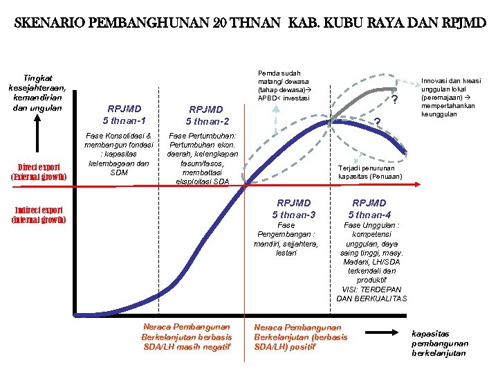 SKENARIO PEMBANGHUNAN 20 THNAN KAB. KUBU RAYA DAN RPJMD Tingkat kesejahteraan, kemandirian dan ungulan