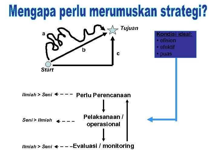 Tujuan a b c Start Ilmiah > Seni Perlu Perencanaan Seni > Ilmiah Pelaksanaan