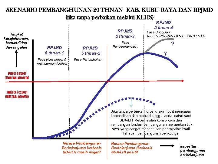 SKENARIO PEMBANGHUNAN 20 THNAN KAB. KUBU RAYA DAN RPJMD (jika tanpa perbaikan melalui KLHS)