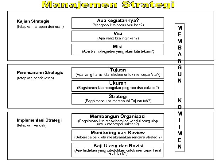 Kajian Strategis (tetapkan harapan dan arah) Apa kegiatannya? (Mengapa kita harus berubah? ) Visi