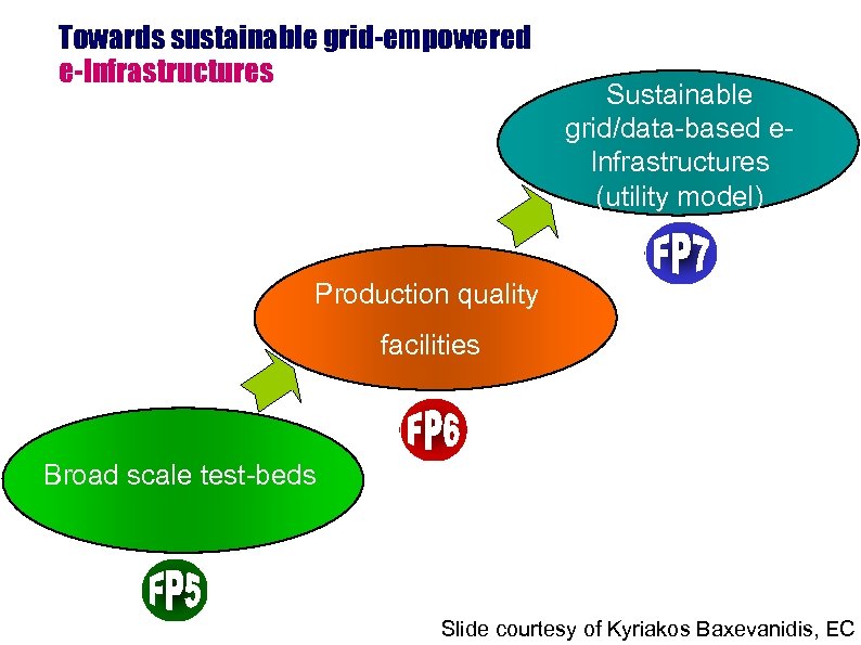 Towards sustainable grid-empowered e-Infrastructures Sustainable grid/data-based ee-Infrastructures (utility model) Production quality facilities Broad scale