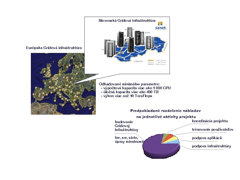 Slovenská Gridová infraštruktúra Európska Gridová infraštruktúra Odhadované minimálne parametre: - výpočtová kapacita viac ako