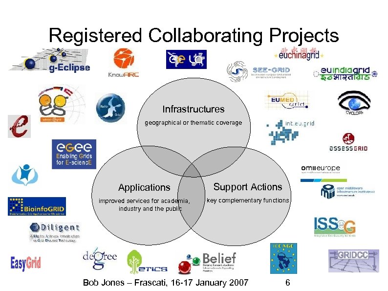 Registered Collaborating Projects Infrastructures geographical or thematic coverage Applications Support Actions improved services for